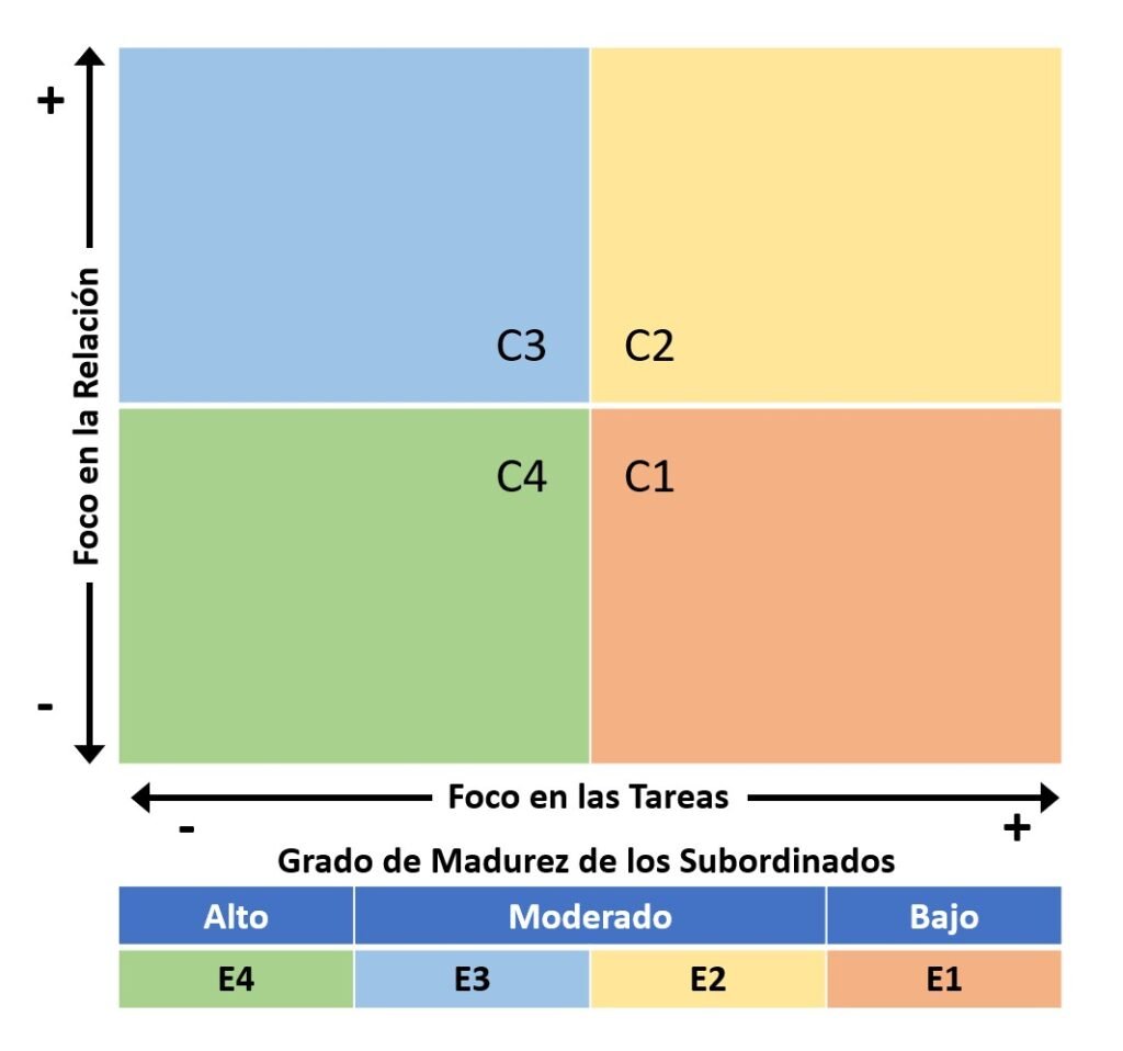 Liderazgo Situacional