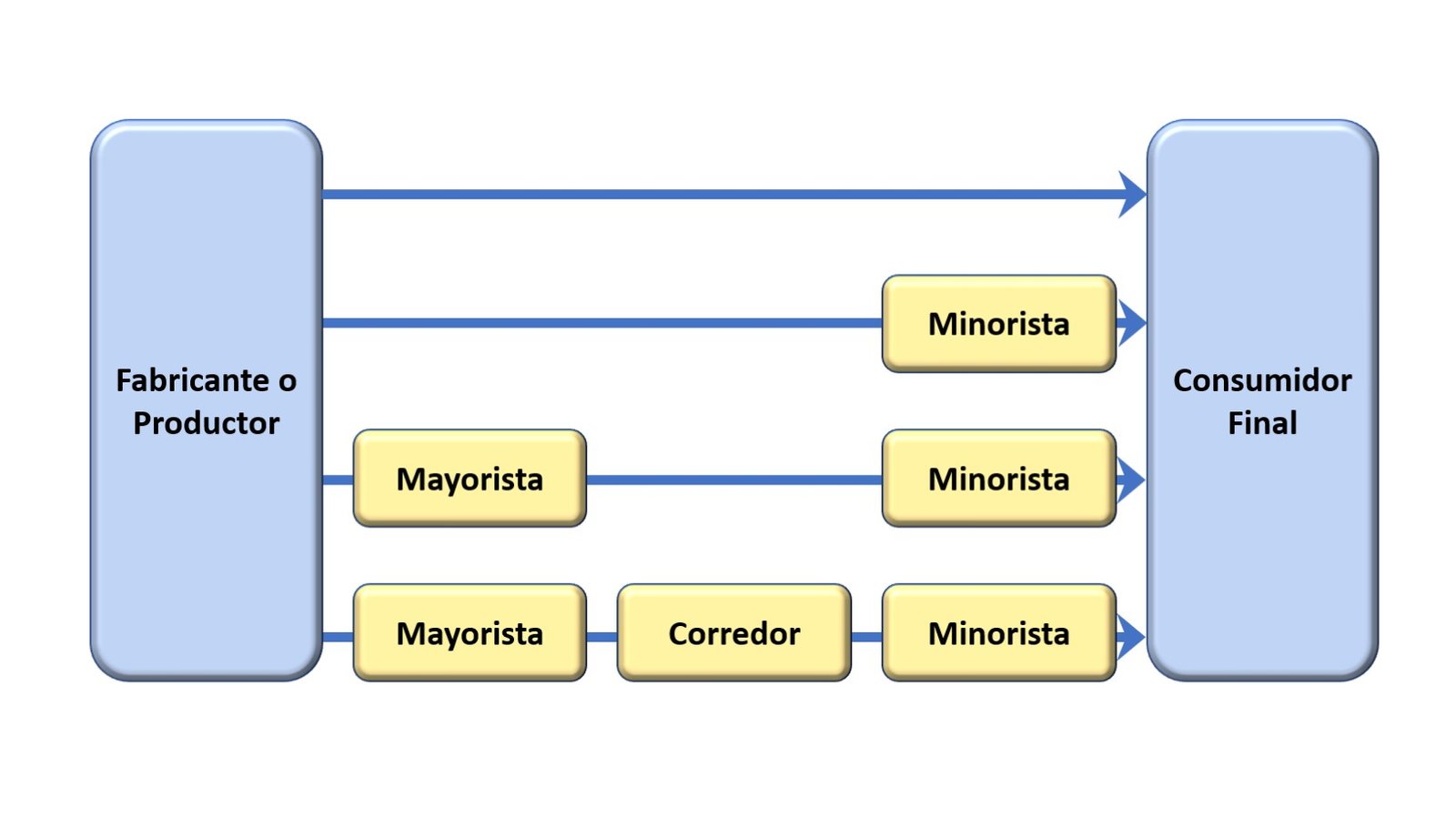 Canales De Distribución Una Clave Para Tu Estrategia Comercial Mentor De Ceos 8011