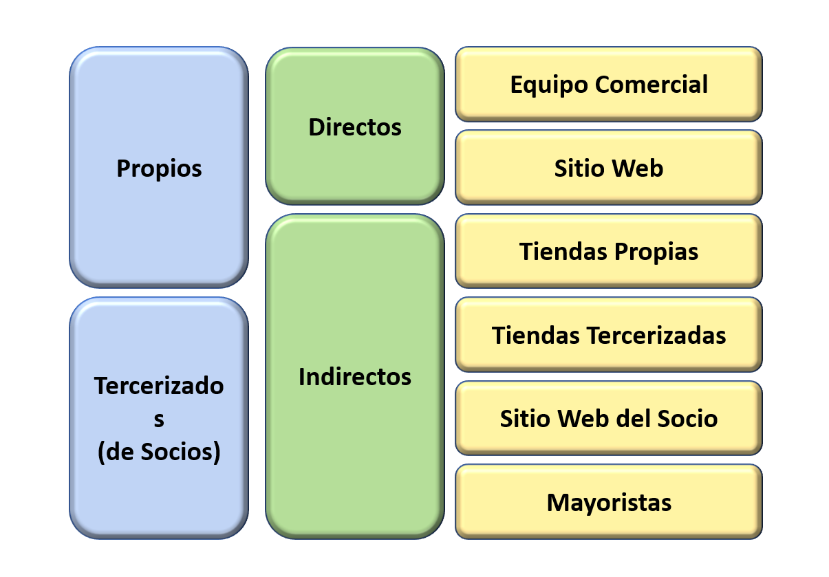 Canales De Distribución Una Clave Para Tu Estrategia Comercial Mentor De Ceos 0271