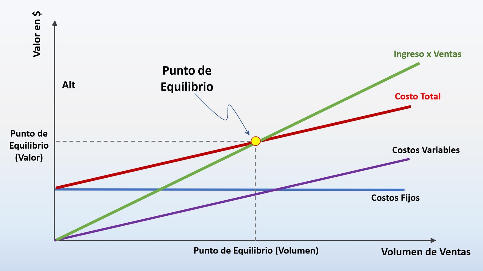 Que Es El Punto De Equilibrio Y Para Qué Sirve Conocerlo Mentor De Ceos 8795