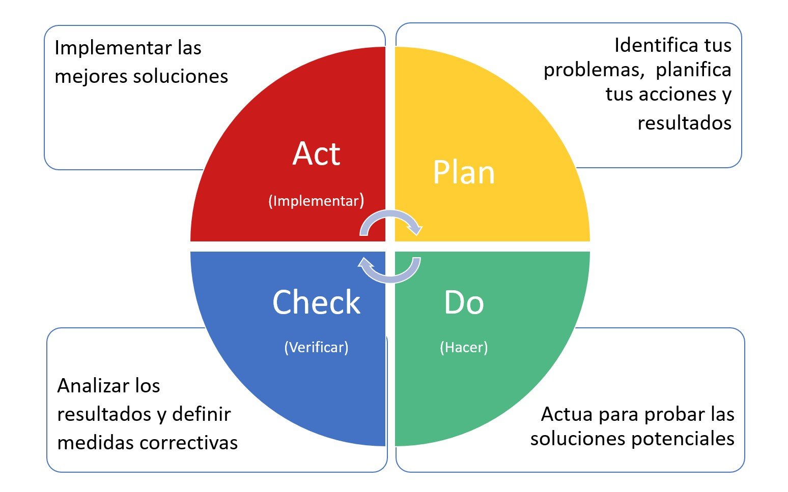 Ciclo Pdca